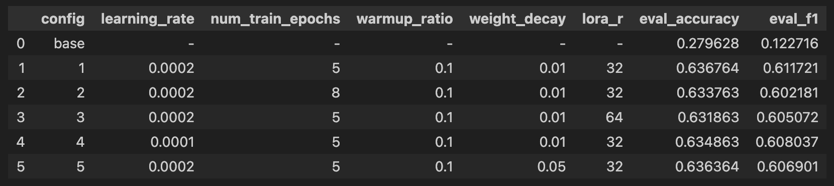 Final Hyperparameter Performance